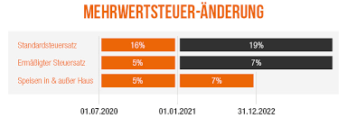 Wann 7, wann 19 prozent? Das Mehrwertsteuer Dilemma In Der Gastro Wer Muss Wie Viel Zahlen Inkl Corona Update Cheers By Gastrohero