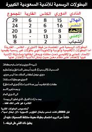 عدد بطولات الأندية السعودية المعتمدة من الفيفا. Ø±Ø§ØµØ¯ Ø±ÙŠØ§Ø¶ÙŠ Auf Twitter Ù‡Ø§Ù… Ù‡Ø°Ø§ Ø¬Ø¯ÙˆÙ„ Ø§Ø­ØµØ§Ø¡ Ù„Ø¨Ø·ÙˆÙ„Ø§Øª Ø§Ù„Ø£Ù†Ø¯ÙŠØ© Ø§Ù„Ø³Ø¹ÙˆØ¯ÙŠØ© Ø§Ù„Ø±Ø³Ù…ÙŠØ© Ø­ØªÙ‰ ØªØ§Ø±ÙŠØ®Ù‡ Ø§Ù…Ø§ Ø§Ù„Ø¨Ø·ÙˆÙ„Ø§Øª Ø§Ù„ØªÙ†Ø´ÙŠØ·ÙŠØ© ÙˆØ§Ù„Ø§Ù‚Ù„ÙŠÙ…ÙŠØ© ÙÙ‡ÙŠ Ø¨Ø·ÙˆÙ„Ø§Øª ØºÙŠØ± Ø±Ø³Ù…ÙŠØ© ÙŠÙ…ÙƒÙ† Ø§ÙŠÙ‚Ø§ÙÙ‡Ø§ ÙƒÙ…Ø§ Ø­Ø¯Ø« Ù„Ù„Ø³ÙˆØ¨Ø± Ø§Ù„Ø³Ø¹ÙˆØ¯ÙŠ Ø§Ù„Ù…ÙˆØ³Ù…