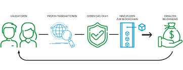 Learn more about how proof of stake protocols work, how coinbase can help you earn rewards, who is eligible for rewards, and more. Was Ist Coin Staking So Geht S 25 Top Kryptos