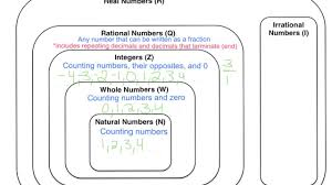 Real Numbers Chart Pdf The Number System