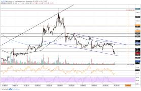 Ethereum Price Analysis After Breaking Below 150 Can Eth