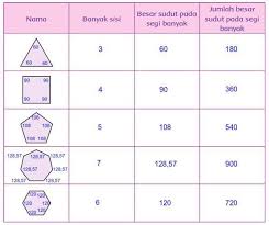 Apa Yang Dapat Kamu Simpulkan Apa Hubungan Besar Sudut Pada Segi Banyak Dengan Sisinya Brainly Co Id