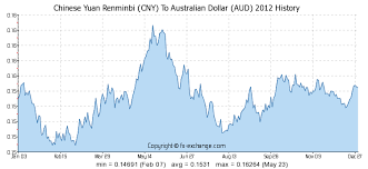 400 Cny Chinese Yuan Renminbi Cny To Australian Dollar Aud