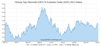 300000 cny chinese yuan renminbi cny to australian dollar