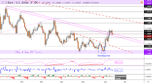 dollar benefits as eurusd upside breakout struggles gbpusd