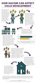 How Racism Can Affect Child Development Center On The Developing Child At Harvard University