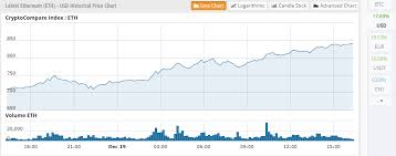 The graph shows the ethereum price dynamics in btc, usd, eur, cad, aud, nzd, hkd, sgd, php, zar, inr, mxn, chf, cny, rub. 850 Ethereum Price Hits New All Time High With Explosive Growth