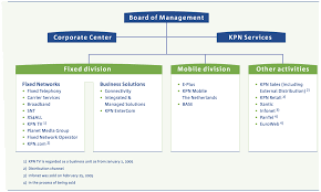 Werkt internet niet of is je mobiel down? Kpn 20f Prepared By Imprima De Bussy