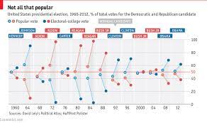 Interior designer rebecca robeson reveals. Divergence Between The Popular Vote And The Electoral College The Economist