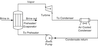 Project modules and design overview is given below: Basic Schematic Diagram Of A Binary Cycle Geothermal Power Plant Download Scientific Diagram