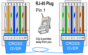 As we previously mentioned, you can use the same wiring diagrams and instructions shown above to build a crossover cable. How To Make An Ethernet Cable Simple Instructions