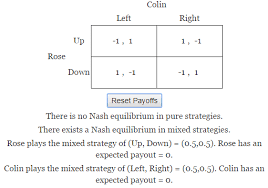 An example of a nash equilibrium in practice is a law that nobody would break. Game Theory Tuesdays Why True Love Cannot Conquer Game Theory Mind Your Decisions