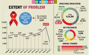 Punjab Drug Fight Runs Into Aids Rise Chandigarh News Times Of India Aids stands for acquired immunodeficiency syndrome. punjab drug fight runs into aids rise
