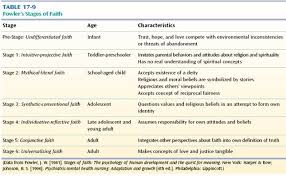 Stages Of Faith Development Google Search Spiritual Development Spiritual Beliefs Developmental Psychology