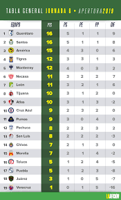Los primeros 12 equipos clasificados al final de temporada regular tendrán la oportunidad de. Liga Mx Resultados Y Tabla General Tras El Paso De La Jornada 7