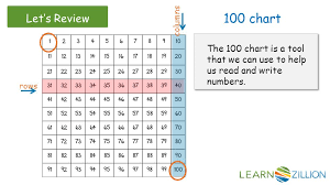 Ordinal Numbers Chart 1 100 Www Bedowntowndaytona Com