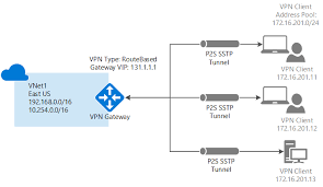 Connect A Computer To A Virtual Network Using P2s Certificate Authentication Azure Portal Classic Azure Vpn Gateway Microsoft Docs