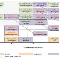 Der in diesem beitrag vorgestellte ansatz unterstützt das produktentwicklungsteam. Abbildung 17 Teilraumliche Priorisierung Der Transformation Download Scientific Diagram