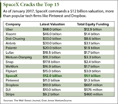 View spacex stock / share price, financials, funding rounds, investors and more at craft. Spacex Shares Will Be Much More Valuable After This Big News