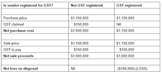 It literally means that you will pay tax on sales only after considering tax paid by you while purchasing raw materials or inw. Gst Issues For Property Traders