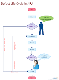 Jira Defect Life Cycle Life Cycles Software Testing Tracking Software