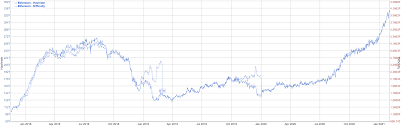 Ethereum 2.0 news has definitely excited the market as eth, the cme group, one of the largest financial derivatives exchanges, is launching its eth derivative product in february 2021. Ethereum Price Analysis All Time Highs For On Chain Activity And Price Brave New Coin