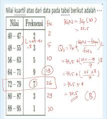 Maybe you would like to learn more about one of these? Nilai Kuartil Atas Dari Data Pada Tabel Berikut Adalah Brainly Co Id