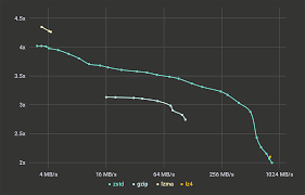 Zstandard How Facebook Increased Compression Speed