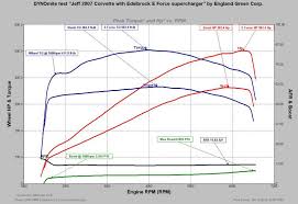 Another E Force Edelbrock Ls2 Supercharger Question
