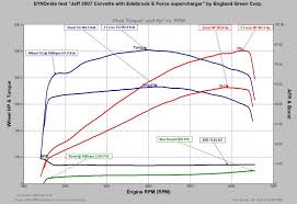 another e force edelbrock ls2 supercharger question