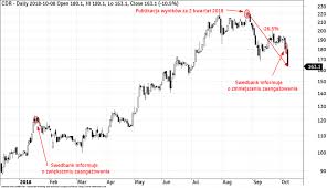 Kurs akcji cdprojekt w interwale dziennym nie ma określonego trendu. Strefa Inwestorow Pl Artykuly Spolki 20181008 Cd Projekt Akcje Spadki Forum Bankier Pl