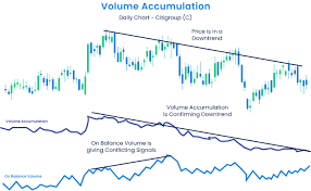 The Accumulation/Distribution Indicator | Blueberry.