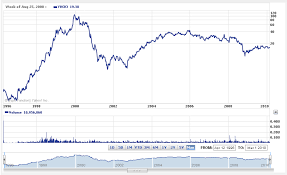 yahoo stock history chart currency exchange rates