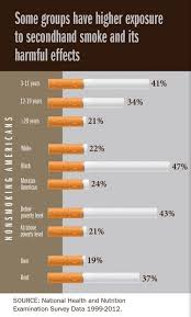 Secondhand Smoke Exposure Is Lopsided Who Is Most Likely To