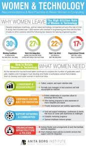 How To Keep Your Best Female Tech Talent Silicon Valley Business Journal Tech Job Tech Infographic Technology Job
