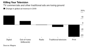 Tv Ad Sales Tumble To 2009 Levels Amid Cord Cutting And