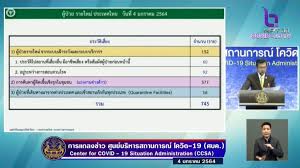 แถลงผู้ติดเชื้อโควิดวันนี้ ( 23 ธ.ค.) เพิ่มขึ้น 46 ราย พบในประเทศ 39 ราย อยู่ในสถานกักกัน 7 ราย ยันไม่ได้เพิ่มเป็น 100 รายตามกระแสข่าว สั่งผู้ว่าฯ. 6cqrq1zmkxaecm