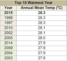 A singapore government agency website. 2015 One Of Warmest Years In Singapore S History Says Mss As It Launches Mobile App Weather Sg Environment News Top Stories The Straits Times