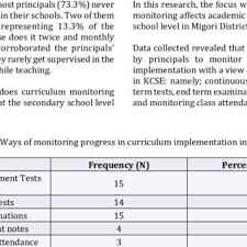 From deep sub bass frequencies to top end air, here's the frequency spectrum explained. Frequency Of Classroom Supervision By Principals Download Table