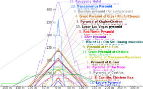 Pyramid Chart Pyramid Of Djoser Pyramids Of Giza Great