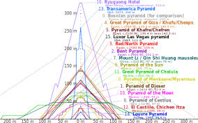 pyramid chart pyramid of djoser pyramids of giza great