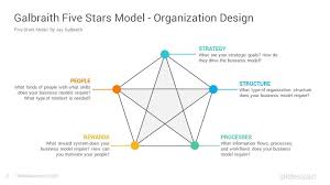 Galbraith Five Stars Model Powerpoint Template Designs Slidesalad Template Design Powerpoint Templates Powerpoint