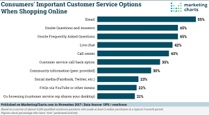 Customer Service Options For Online Shopping