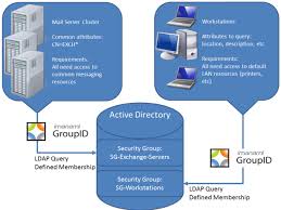 As computing technology improved in the 60s, there was less of a need to make people share mainframe computers all the time, giving when you link a group of computers together to share data or resources—whether they're pcs, laptops, or supercomputers—you're making a computer. Intelligently Organize Domain Computer Objects In Security Groups Imanami