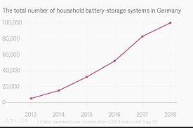 the total number of household battery storage systems in germany