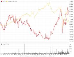However, with ongoing disruption for students, the sector. Capitalize On The Shift In Education For Future Gains