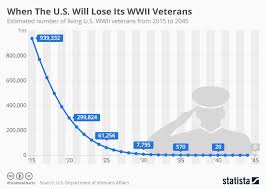 Chart When The U S Will Lose Its Wwii Veterans Statista