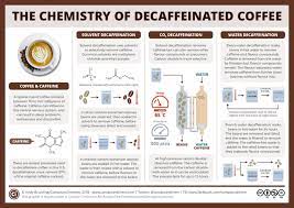 How Is Coffee Decaffeinated Food Chemistry Chemistry Decaffeinated