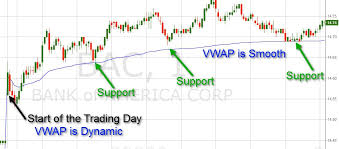 Volume Weighted Average Price Vwap Indicator Explained