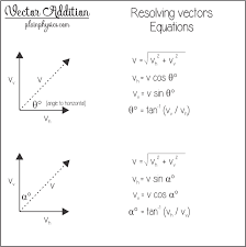 Vector Resolution Equations Used For Vector Addition Of Multiple Vectors More At Plainphysics Com Equations Physics Calculus